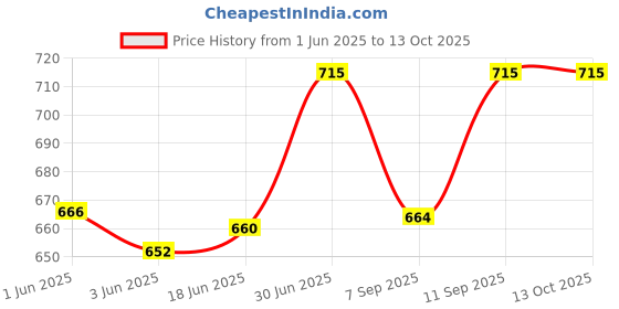 flipkart.com ZEPAD 4 inch ring Selfie Flash With Tripod Price History Graph from 1 Jun 2025 to 13 Oct 2025