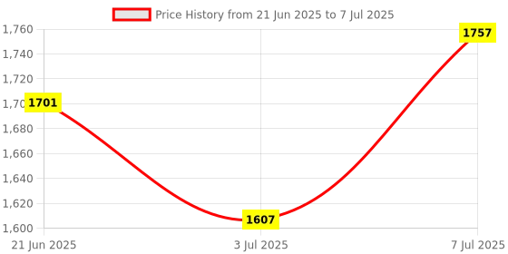 flipkart.com ZEPAD 4K HD TV Video Game 2.4G Wireless Game Stick With 2 Wireless Controller 64 GB with Plug & Play, Portable 8 Bit Game Box, 4K HDMI Output 40 Emulator, Tv Video Game Price History Graph from 21 Jun 2025 to 7 Jul 2025