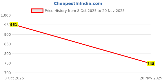 flipkart.com ZEPAD Bluetooth Smart Sunglasses MP3 UV Filtered Lenses Bluetooth Calling Sunglass Price History Graph from 8 Oct 2025 to 20 Nov 2025