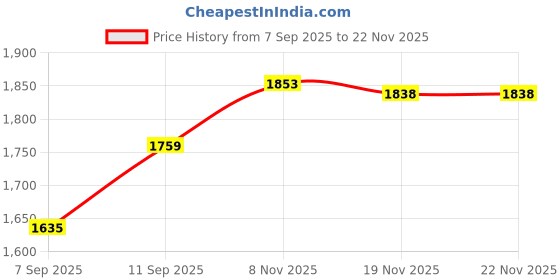 flipkart.com ZEPAD M-15 4K HD TV Video Game 2.4G Wireless Game Stick With 2 Wireless 64 GB with MARIO Price History Graph from 7 Sep 2025 to 22 Nov 2025