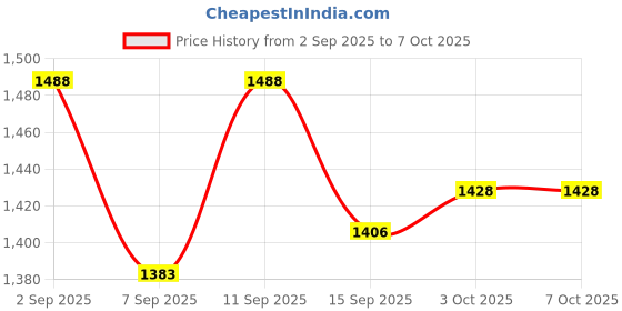 flipkart.com ZEPAD M-8 Game Stick Console Pro 2.4G Dual Wireless Game box video games 64 GB 64 GB with Plug & Play, Portable 8 Price History Graph from 2 Sep 2025 to 6 Oct 2025