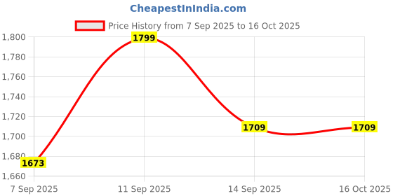 flipkart.com ZEPAD M15 4K HD TV Video Game 2.4G Wireless Game Stick With 2 Wireless 64 GB with MARIO Price History Graph from 7 Sep 2025 to 16 Oct 2025