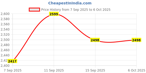 flipkart.com ZEPAD M33 HD Video Game With Wireless Controller & It comes with 30,000+built-in Games 64 GB with Retro Price History Graph from 7 Sep 2025 to 6 Oct 2025