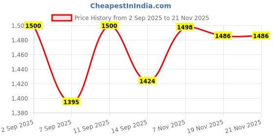 flipkart.com ZEPAD m8 Game Stick Console Pro 2.4G Dual Wireless Game box video games 64 GB 64 GB with Plug & Play, Portable 8 Price History Graph from 2 Sep 2025 to 21 Nov 2025