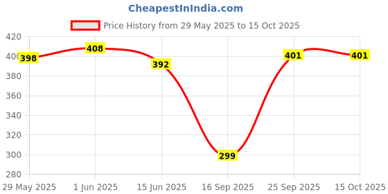 flipkart.com ZEPAD Phone Holder for Car Rear View Mirror Generation Car Model Anti Shake Fall Prevention | Full Rotation Adjustable Car Mount Upto 6.5 inch Mobiles Mobile Holder Price History Graph from 29 May 2025 to 14 Oct 2025