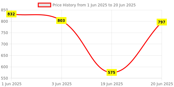 flipkart.com ZEPAD (PORTABLE HOME TV SOUNDBAR) Dynamic Thunder Sound IPremium Design 20 W Bluetooth Laptop/Desktop Speaker Price History Graph from 1 Jun 2025 to 20 Jun 2025