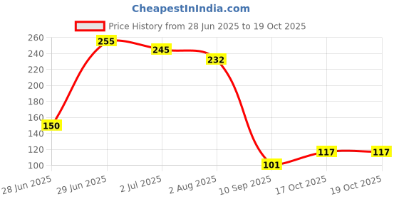 flipkart.com zepad PUBG_GAMING_SLEEVE_GREY Finger Sleeve Finger Sleeve zepad Price History Graph from 28 Jun 2025 to 17 Oct 2025