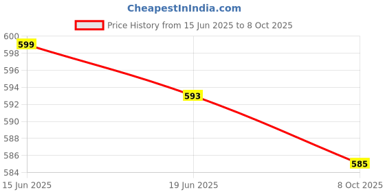 flipkart.com zepad SH-12 WIRELESS BLUETOOTH HEADPHONE with 2 PAIR PUBG GAMING GLOVES Bluetooth Headset zepad Price History Graph from 15 Jun 2025 to 8 Oct 2025