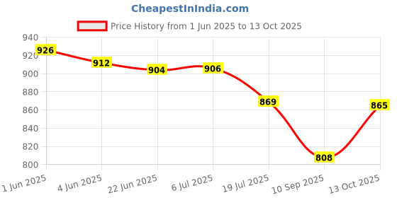 flipkart.com ZEPAD Smart Wireless Bluetooth DJ SoundBar Surround Stereo, Subwoofer 20 W Bluetooth Soundbar Price History Graph from 1 Jun 2025 to 13 Oct 2025