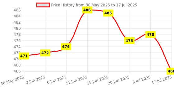flipkart.com ZEPAD Vlogging Kit for Video Making with Bluetooth, Mic, LED Light & Phone Holder Tripod Kit Price History Graph from 30 May 2025 to 17 Jul 2025