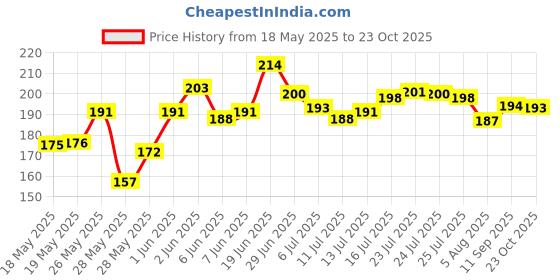 flipkart.com zepdos LPG Stand Gas Cylinder Trolley zepdos Price History Graph from 18 May 2025 to 23 Oct 2025
