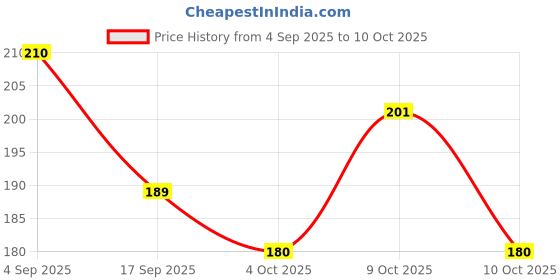 flipkart.com zeph enterprises Men Casual Black Artificial Leather Wallet zeph enterprises Price History Graph from 4 Sep 2025 to 10 Oct 2025