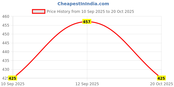 flipkart.com zepham Rubber Bathroom Mat zepham Price History Graph from 10 Sep 2025 to 20 Oct 2025