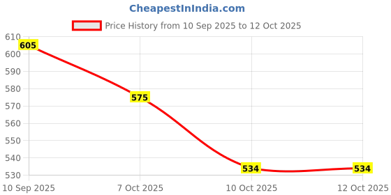 flipkart.com zepham Rubber Bathroom Mat zepham Price History Graph from 10 Sep 2025 to 12 Oct 2025