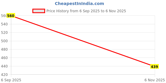 flipkart.com zepham Rubber Bathroom Mat zepham Price History Graph from 6 Sep 2025 to 6 Nov 2025