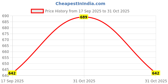 flipkart.com zepham Rubber Bathroom Mat zepham Price History Graph from 17 Sep 2025 to 31 Oct 2025