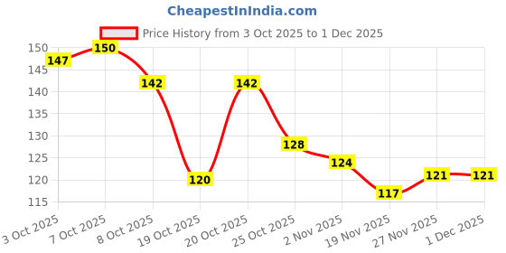 flipkart.com zephia 500 ml Cooking Oil Dispenser zephia Price History Graph from 3 Oct 2025 to 30 Nov 2025