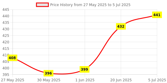 flipkart.com mechanix Zephyr 0 5 Models For Age 7 Plus mechanix Price History Graph from 27 May 2025 to 5 Jul 2025