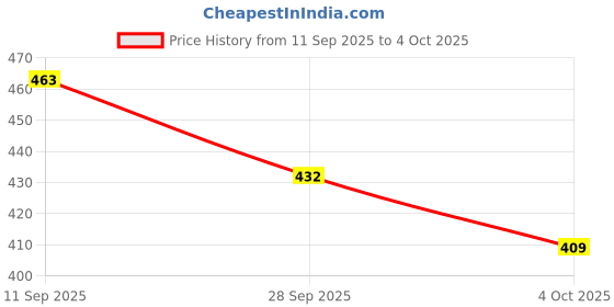 flipkart.com zephyr Alpha Numero Board zephyr Price History Graph from 11 Sep 2025 to 4 Oct 2025