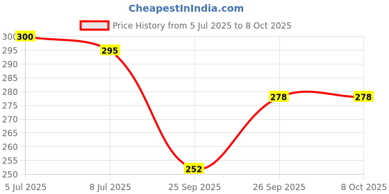 flipkart.com zephyr Alpha Numero Set-1 zephyr Price History Graph from 5 Jul 2025 to 6 Oct 2025