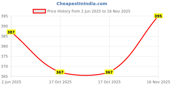 flipkart.com zephyr Blix Cars-1 ( Motorised ) by Party Shopping zephyr Price History Graph from 2 Jun 2025 to 16 Nov 2025
