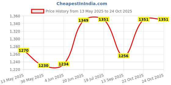 flipkart.com zephyr Blix Gear Box zephyr Price History Graph from 13 May 2025 to 24 Oct 2025