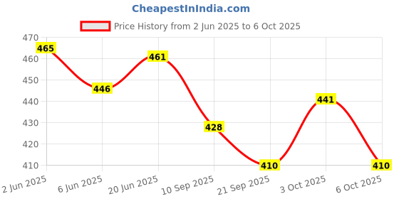 flipkart.com zephyr Count Down zephyr Price History Graph from 2 Jun 2025 to 6 Oct 2025