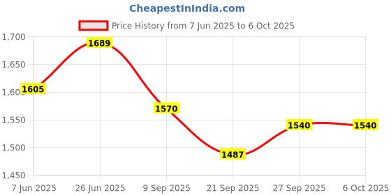 flipkart.com zephyr Fun & Learning Mechanix Metal 5 Building Set zephyr Price History Graph from 7 Jun 2025 to 6 Oct 2025