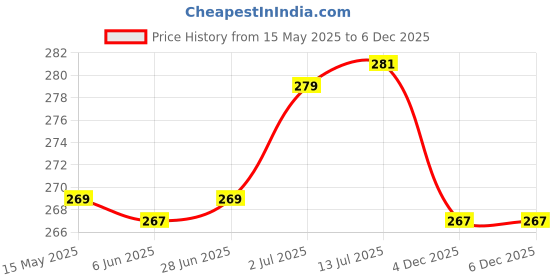 flipkart.com zephyr Hookah/Bukhoor/Dhoop Coal - Fast Light Magic Coal burning for 45 minutes Hookah Charcoals zephyr Price History Graph from 15 May 2025 to 6 Dec 2025