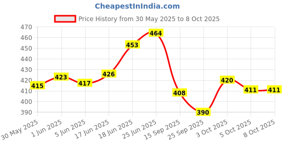 flipkart.com zephyr mechanix -0 (98 pcs) zephyr Price History Graph from 30 May 2025 to 7 Oct 2025