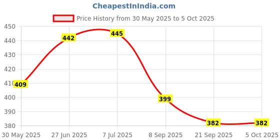 flipkart.com zephyr Mechanix Basic zephyr Price History Graph from 30 May 2025 to 5 Oct 2025
