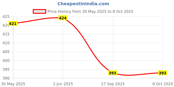 flipkart.com zephyr mechanix basic ( 90pcs) zephyr Price History Graph from 30 May 2025 to 7 Oct 2025