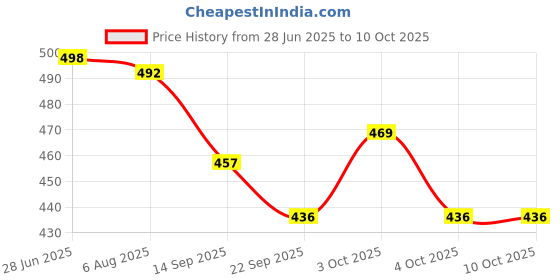 flipkart.com zephyr Mechanix Battle Station zephyr Price History Graph from 28 Jun 2025 to 8 Oct 2025