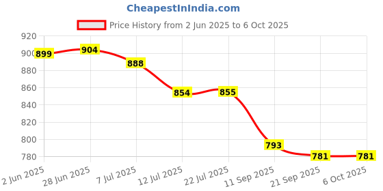flipkart.com zephyr Mechanix Battle Station 2 Building Toy zephyr Price History Graph from 2 Jun 2025 to 6 Oct 2025