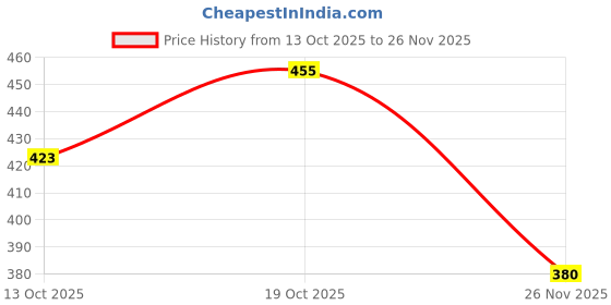 flipkart.com zephyr mechanix battle station (95 pcs) zephyr Price History Graph from 13 Oct 2025 to 26 Nov 2025