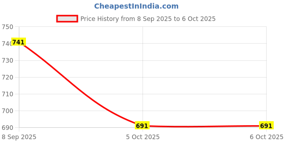 flipkart.com zephyr Mechanix Junior zephyr Price History Graph from 8 Sep 2025 to 6 Oct 2025