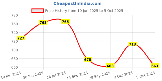 flipkart.com zephyr mechanix junior system zephyr Price History Graph from 10 Jun 2025 to 5 Oct 2025