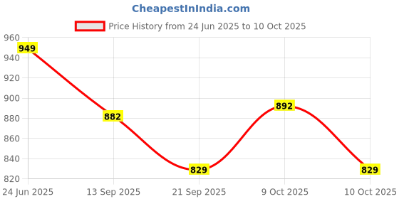 flipkart.com zephyr mechanix Mechanix cars 2 zephyr mechanix Price History Graph from 24 Jun 2025 to 10 Oct 2025