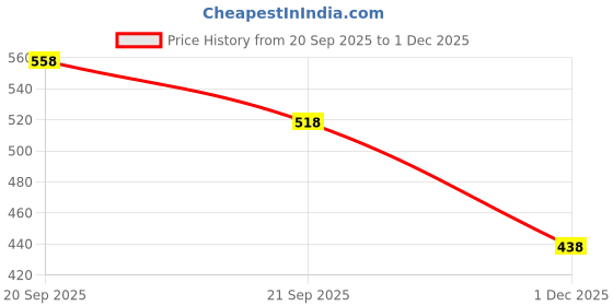 flipkart.com zephyr Mechanix Monster Buggies zephyr Price History Graph from 20 Sep 2025 to 1 Dec 2025