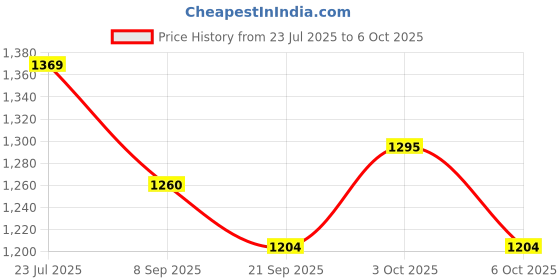 flipkart.com zephyr mechanix MX_3_RED zephyr mechanix Price History Graph from 23 Jul 2025 to 6 Oct 2025