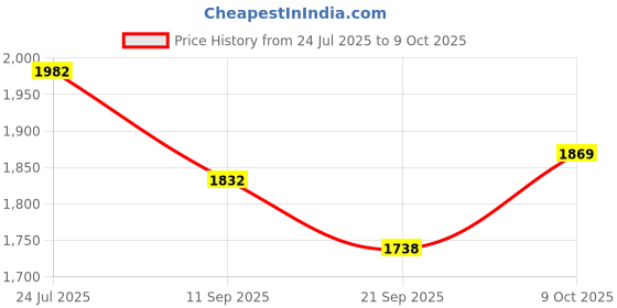 flipkart.com zephyr mechanix MX_5 RED zephyr mechanix Price History Graph from 24 Jul 2025 to 9 Oct 2025