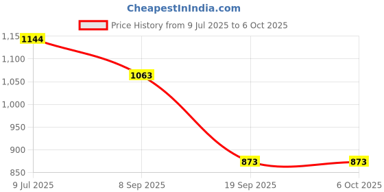 flipkart.com zephyr mechanix MX_Robotix-1 zephyr mechanix Price History Graph from 9 Jul 2025 to 6 Oct 2025