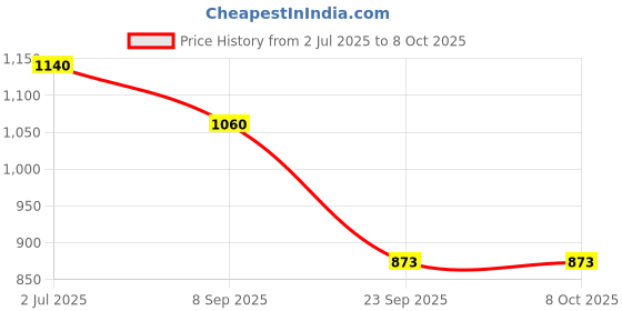 flipkart.com zephyr mechanix MX_senior (red) zephyr mechanix Price History Graph from 2 Jul 2025 to 6 Oct 2025