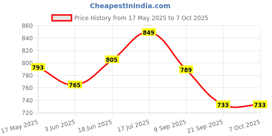 flipkart.com zephyr Mechanix Robotics 1 zephyr Price History Graph from 17 May 2025 to 6 Oct 2025