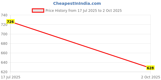 flipkart.com toykit ZEPHYR Mechanix Robotix -0 (84 pcs) toykit Price History Graph from 17 Jul 2025 to 2 Oct 2025