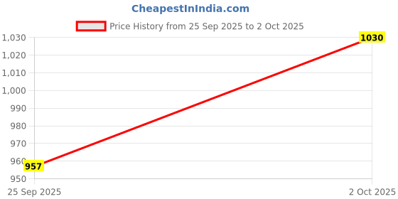 flipkart.com zephyr Mechanix Robotix - 1 Smart Bag, Construction Toy, zephyr Price History Graph from 25 Sep 2025 to 2 Oct 2025
