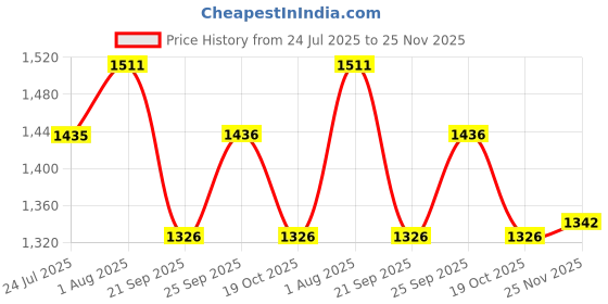 flipkart.com zephyr Mechanix Robotix 3 zephyr Price History Graph from 24 Jul 2025 to 25 Nov 2025