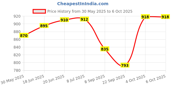 flipkart.com zephyr Mechanix Senior zephyr Price History Graph from 30 May 2025 to 4 Oct 2025