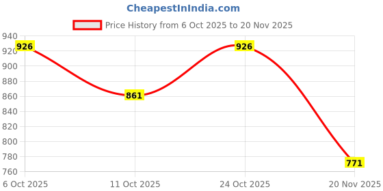 flipkart.com zephyr MECHANIX Senior PRODUCT CODE 09007 zephyr Price History Graph from 6 Oct 2025 to 20 Nov 2025