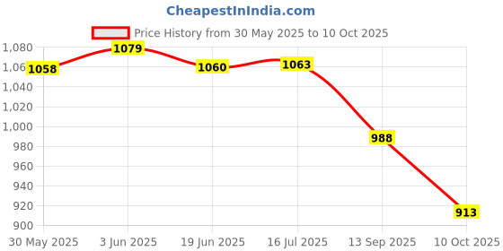 flipkart.com zephyr Mechanix Senior Stem Educational, Building and Construction Toys For Kids above 7 years zephyr Price History Graph from 30 May 2025 to 10 Oct 2025